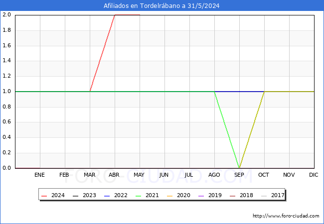 Evolucin Afiliados a la Seguridad Social para el Municipio de Tordelrbano hasta Mayo del 2024.