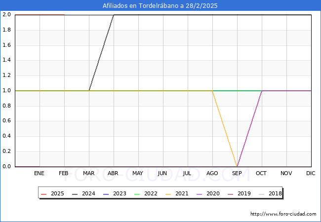 Evolucin Afiliados a la Seguridad Social para el Municipio de Tordelrbano hasta Febrero del 2025.
