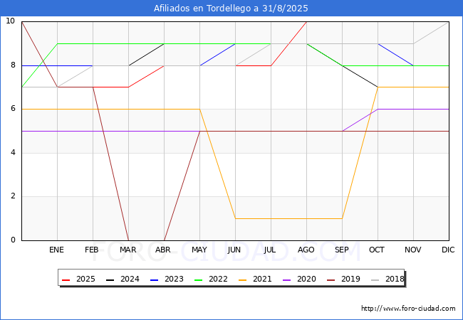 Evoluci�n Afiliados a la Seguridad Social para el Municipio de Tordellego hasta Agosto del 2025.