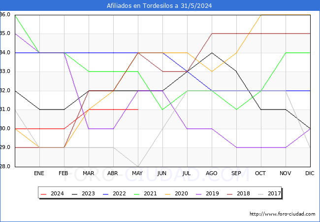 Evolucin Afiliados a la Seguridad Social para el Municipio de Tordesilos hasta Mayo del 2024.