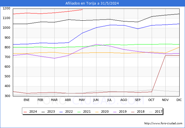 Evolucin Afiliados a la Seguridad Social para el Municipio de Torija hasta Mayo del 2024.