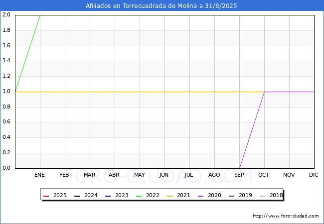 Evolucin Afiliados a la Seguridad Social para el Municipio de Torrecuadrada de Molina hasta Agosto del 2025.