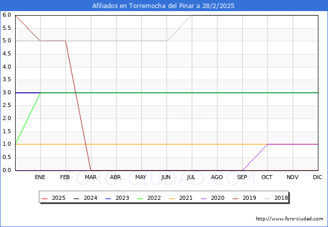 Evolucin Afiliados a la Seguridad Social para el Municipio de Torremocha del Pinar hasta Febrero del 2025.