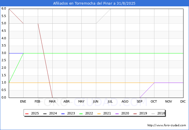 Evolucin Afiliados a la Seguridad Social para el Municipio de Torremocha del Pinar hasta Agosto del 2025.