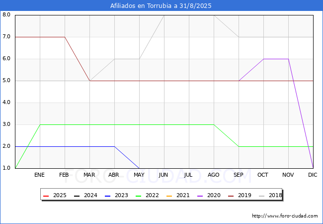 Evoluci�n Afiliados a la Seguridad Social para el Municipio de Torrubia hasta Agosto del 2025.