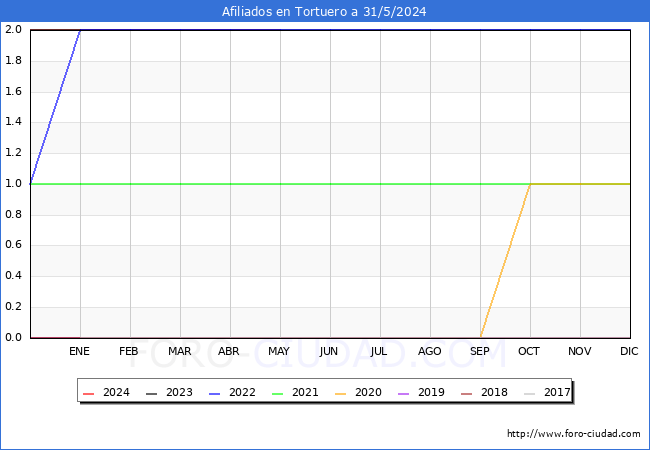 Evolucin Afiliados a la Seguridad Social para el Municipio de Tortuero hasta Mayo del 2024.