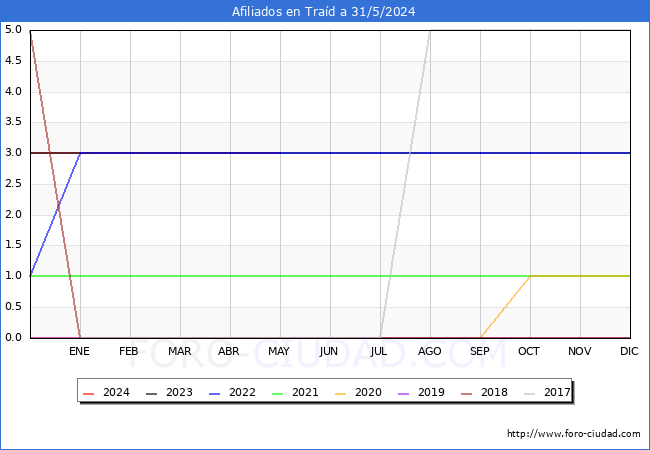 Evolucin Afiliados a la Seguridad Social para el Municipio de Trad hasta Mayo del 2024.