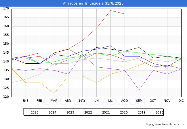 Evolucin Afiliados a la Seguridad Social para el Municipio de Trijueque hasta Agosto del 2025.