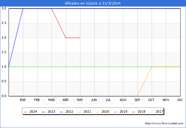 Evolucin Afiliados a la Seguridad Social para el Municipio de Ujados hasta Mayo del 2024.