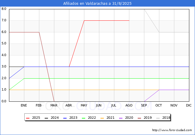 Evolucin Afiliados a la Seguridad Social para el Municipio de Valdarachas hasta Agosto del 2025.