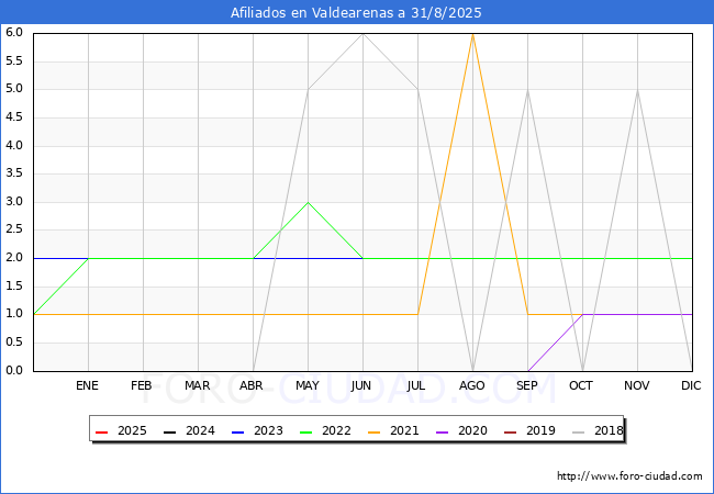 Evoluci�n Afiliados a la Seguridad Social para el Municipio de Valdearenas hasta Agosto del 2025.
