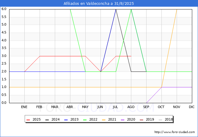 Evoluci�n Afiliados a la Seguridad Social para el Municipio de Valdeconcha hasta Agosto del 2025.