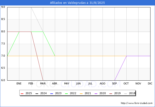 Evolucin Afiliados a la Seguridad Social para el Municipio de Valdegrudas hasta Agosto del 2025.