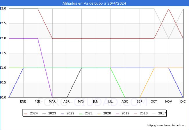 Evolucin Afiliados a la Seguridad Social para el Municipio de Valdelcubo hasta Abril del 2024.