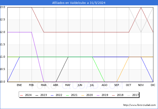 Evolucin Afiliados a la Seguridad Social para el Municipio de Valdelcubo hasta Mayo del 2024.