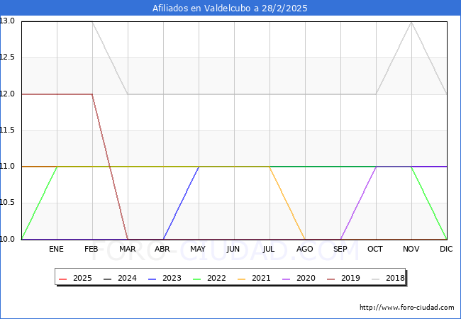 Evolucin Afiliados a la Seguridad Social para el Municipio de Valdelcubo hasta Febrero del 2025.