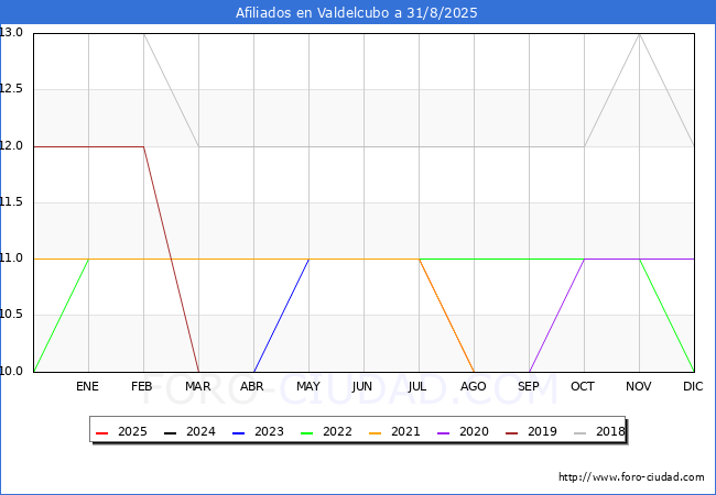 Evolucin Afiliados a la Seguridad Social para el Municipio de Valdelcubo hasta Agosto del 2025.