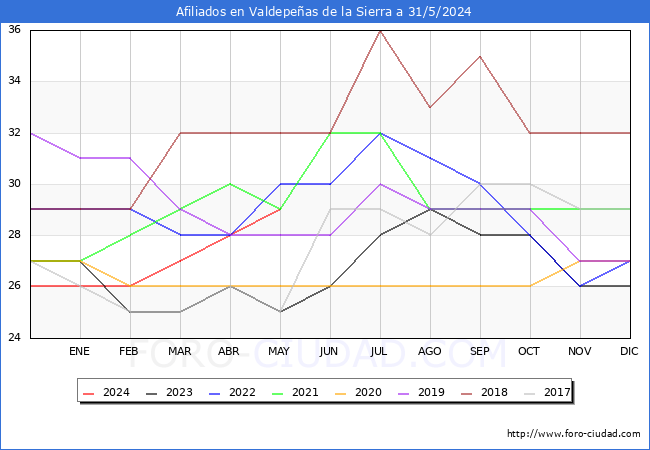 Evolucin Afiliados a la Seguridad Social para el Municipio de Valdepeas de la Sierra hasta Mayo del 2024.