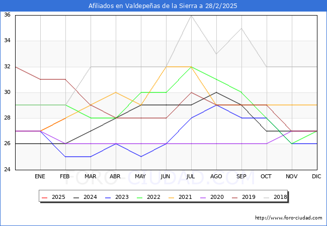 Evolucin Afiliados a la Seguridad Social para el Municipio de Valdepeas de la Sierra hasta Febrero del 2025.