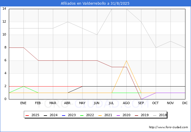 Evolucin Afiliados a la Seguridad Social para el Municipio de Valderrebollo hasta Agosto del 2025.