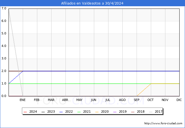 Evolucin Afiliados a la Seguridad Social para el Municipio de Valdesotos hasta Abril del 2024.