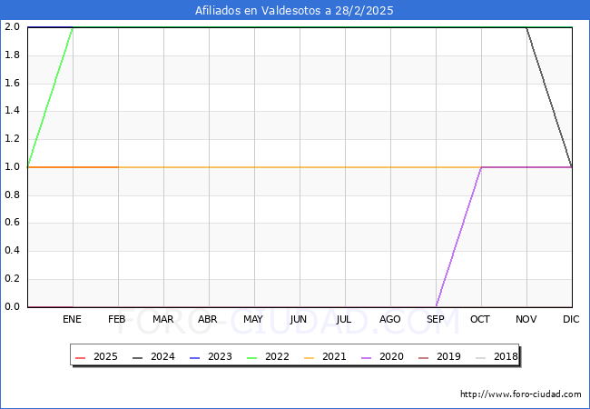 Evolucin Afiliados a la Seguridad Social para el Municipio de Valdesotos hasta Febrero del 2025.