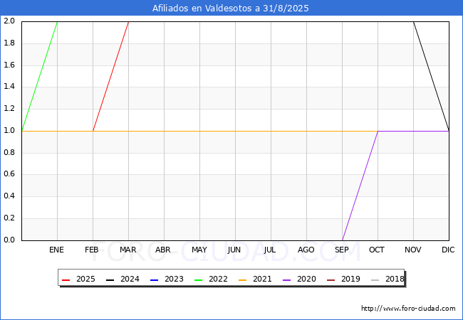Evolucin Afiliados a la Seguridad Social para el Municipio de Valdesotos hasta Agosto del 2025.