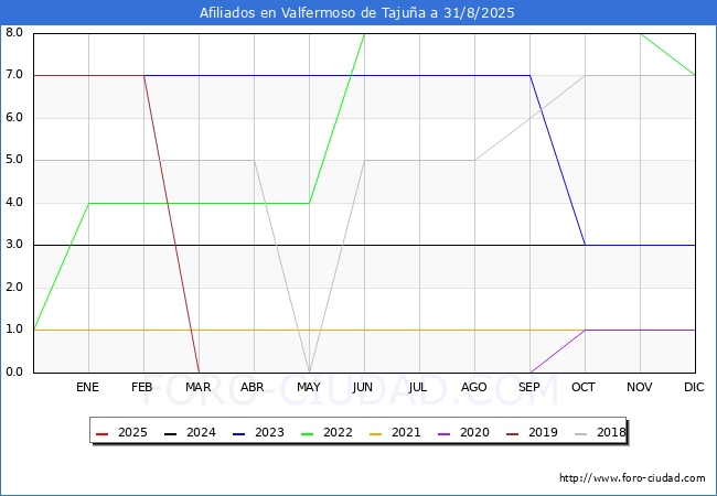 Evolucin Afiliados a la Seguridad Social para el Municipio de Valfermoso de Tajua hasta Agosto del 2025.