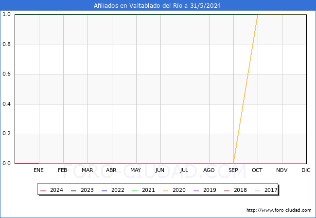 Evolucin Afiliados a la Seguridad Social para el Municipio de Valtablado del Ro hasta Mayo del 2024.