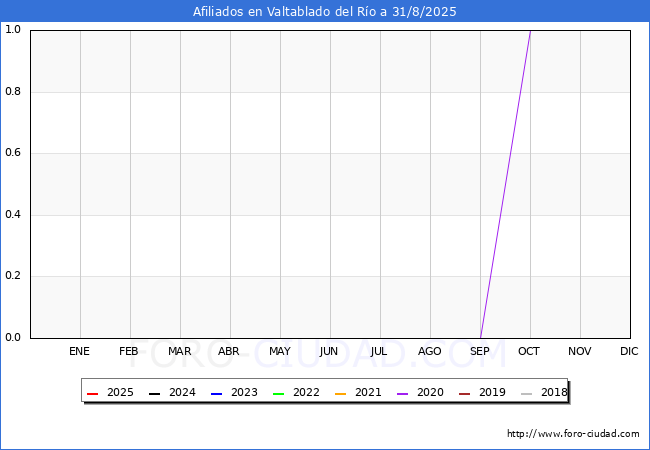 Evolucin Afiliados a la Seguridad Social para el Municipio de Valtablado del Ro hasta Agosto del 2025.