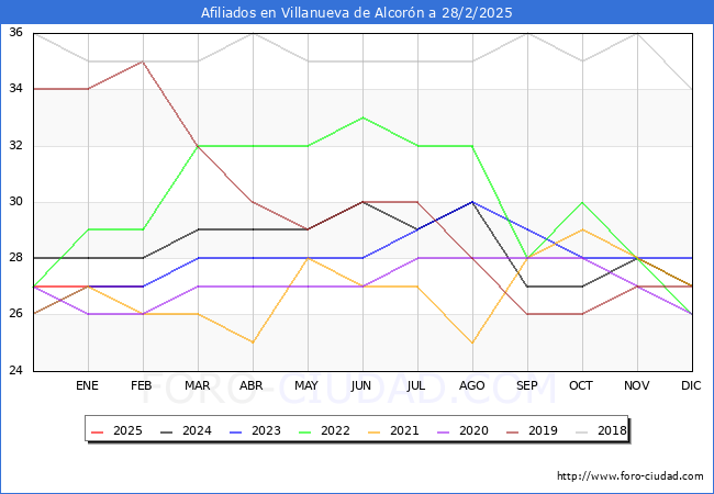Evolucin Afiliados a la Seguridad Social para el Municipio de Villanueva de Alcorn hasta Febrero del 2025.