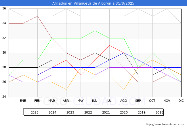 Evolucin Afiliados a la Seguridad Social para el Municipio de Villanueva de Alcorn hasta Agosto del 2025.