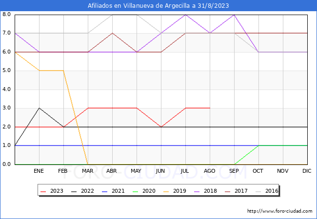 Evolución Afiliados a la Seguridad Social para el Municipio de Villanueva de Argecilla hasta Agosto del 2023.