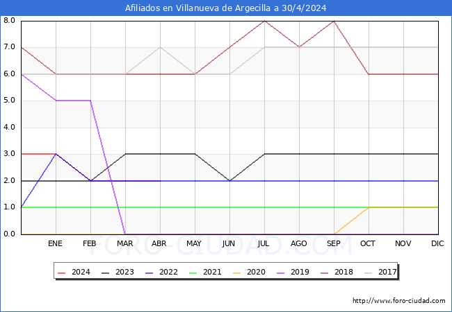 Evolucin Afiliados a la Seguridad Social para el Municipio de Villanueva de Argecilla hasta Abril del 2024.