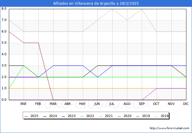 Evolucin Afiliados a la Seguridad Social para el Municipio de Villanueva de Argecilla hasta Febrero del 2025.