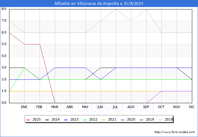 Evolucin Afiliados a la Seguridad Social para el Municipio de Villanueva de Argecilla hasta Agosto del 2025.