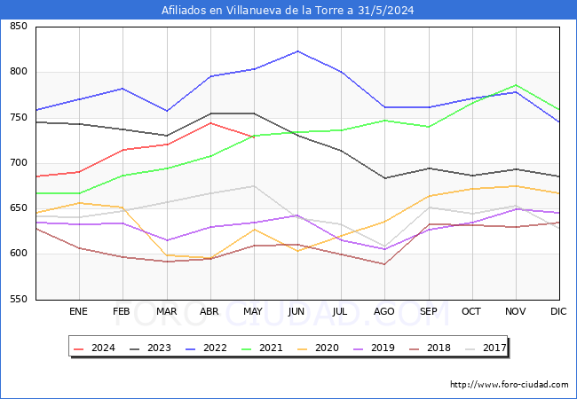 Evolucin Afiliados a la Seguridad Social para el Municipio de Villanueva de la Torre hasta Mayo del 2024.