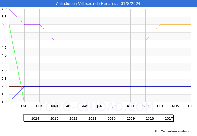 Evolucin Afiliados a la Seguridad Social para el Municipio de Villaseca de Henares hasta Agosto del 2024.