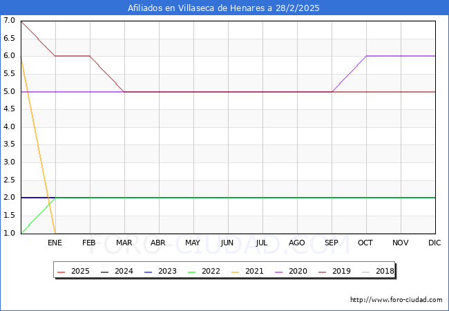 Evolucin Afiliados a la Seguridad Social para el Municipio de Villaseca de Henares hasta Febrero del 2025.