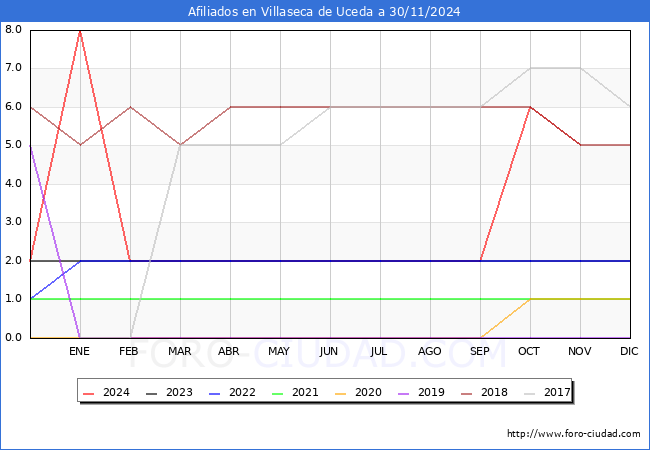 Evolucin Afiliados a la Seguridad Social para el Municipio de Villaseca de Uceda hasta Noviembre del 2024.