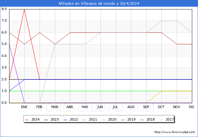 Evolucin Afiliados a la Seguridad Social para el Municipio de Villaseca de Uceda hasta Abril del 2024.