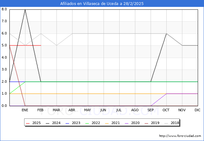 Evolucin Afiliados a la Seguridad Social para el Municipio de Villaseca de Uceda hasta Febrero del 2025.