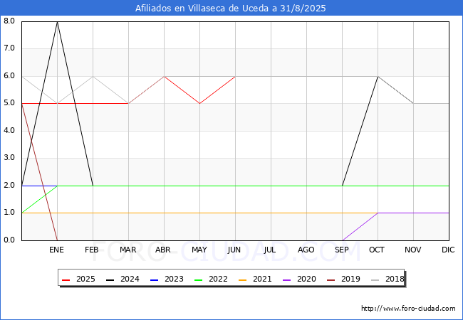 Evolucin Afiliados a la Seguridad Social para el Municipio de Villaseca de Uceda hasta Agosto del 2025.