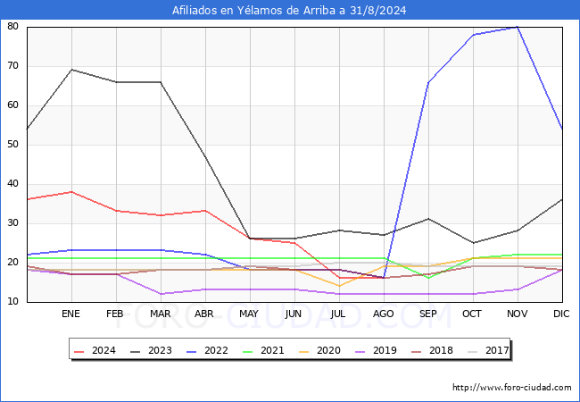 Evolucin Afiliados a la Seguridad Social para el Municipio de Ylamos de Arriba hasta Agosto del 2024.