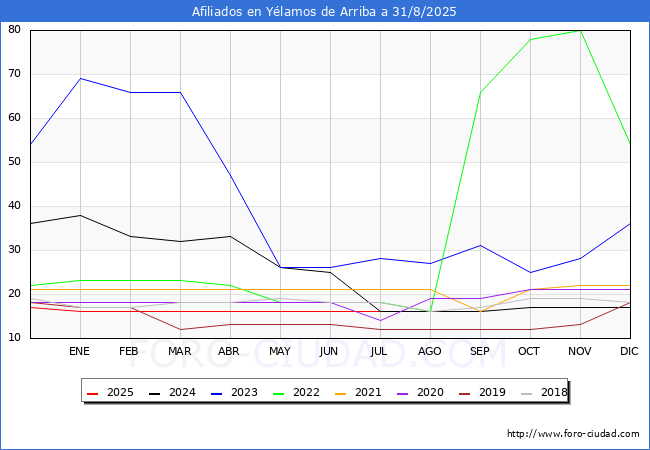 Evolucin Afiliados a la Seguridad Social para el Municipio de Ylamos de Arriba hasta Agosto del 2025.