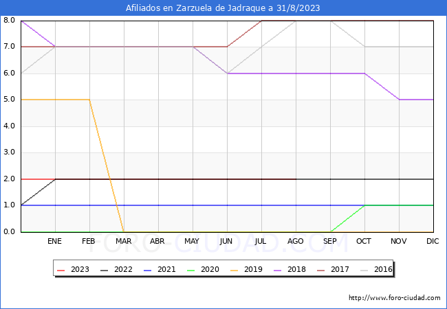 Evolución Afiliados a la Seguridad Social para el Municipio de Zarzuela de Jadraque hasta Agosto del 2023.