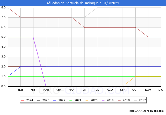 Evolucin Afiliados a la Seguridad Social para el Municipio de Zarzuela de Jadraque hasta Marzo del 2024.