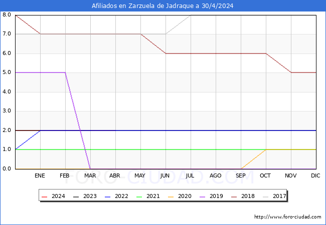Evolucin Afiliados a la Seguridad Social para el Municipio de Zarzuela de Jadraque hasta Abril del 2024.
