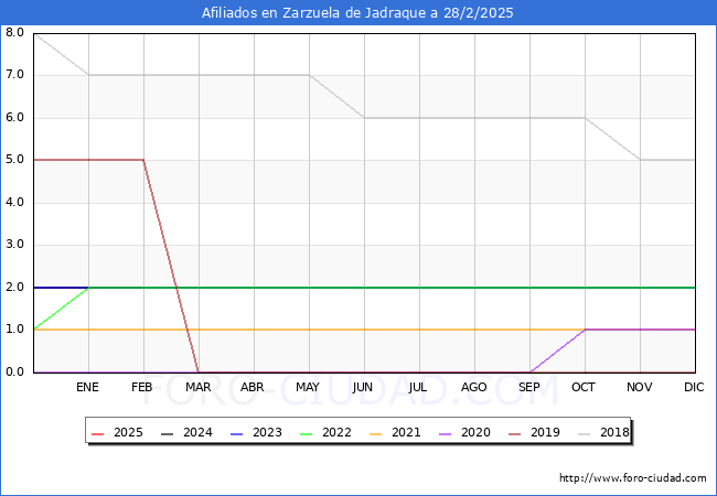 Evolucin Afiliados a la Seguridad Social para el Municipio de Zarzuela de Jadraque hasta Febrero del 2025.