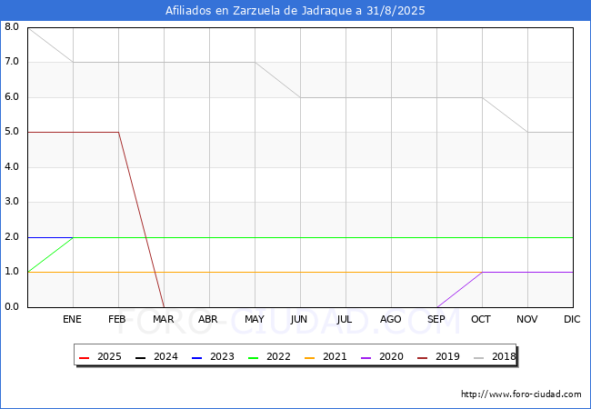 Evolucin Afiliados a la Seguridad Social para el Municipio de Zarzuela de Jadraque hasta Agosto del 2025.
